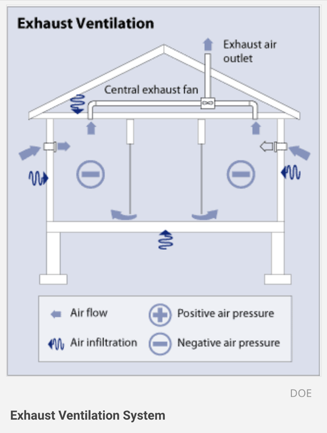 Extraction ventilation diagram – removing moist air from bathroom