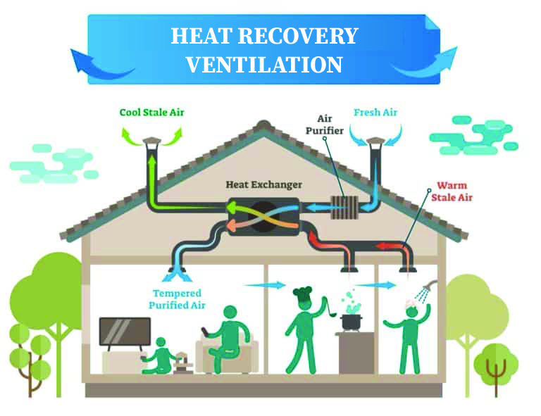 Diagram of heat recovery ventilation system showing heat exchange between outgoing and incoming air