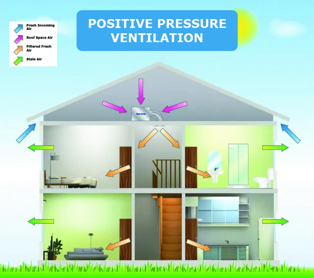 Diagram of positive pressure ventilation system bringing filtered fresh air into the home