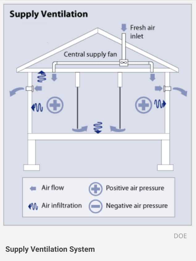 Positive pressure ventilation diagram – fresh air being pushed into home