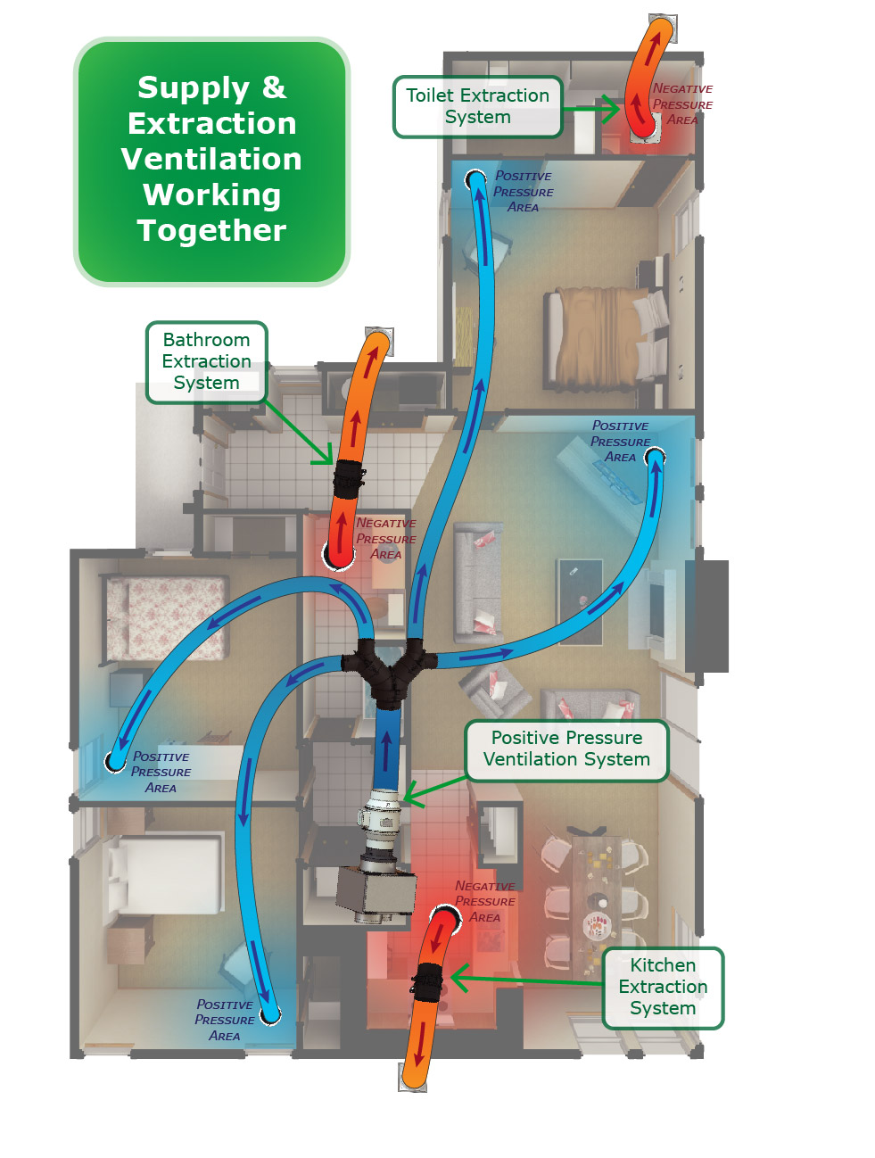 Combined extraction and ventilation system – balanced airflow